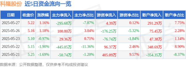 实盘配资公司 股票行情快报：科隆股份（300405）5月27日主力资金净卖出295.68万元