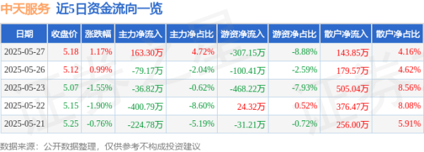 配资网官网最新信息 股票行情快报：中天服务（002188）5月27日主力资金净买入163.30万元