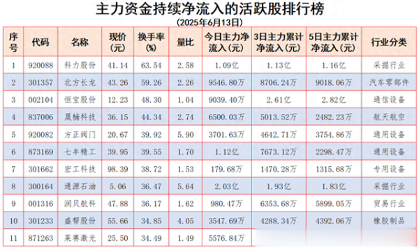 配资股票交易网站 32只主力资金持续大幅净流入的活跃股, 如何甄别潜在的机遇与风险